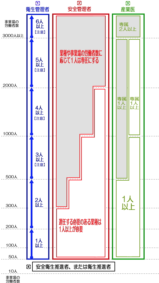 各管理者の選任数 安全衛生推進者養成講習 公益社団法人 労務管理教育センター