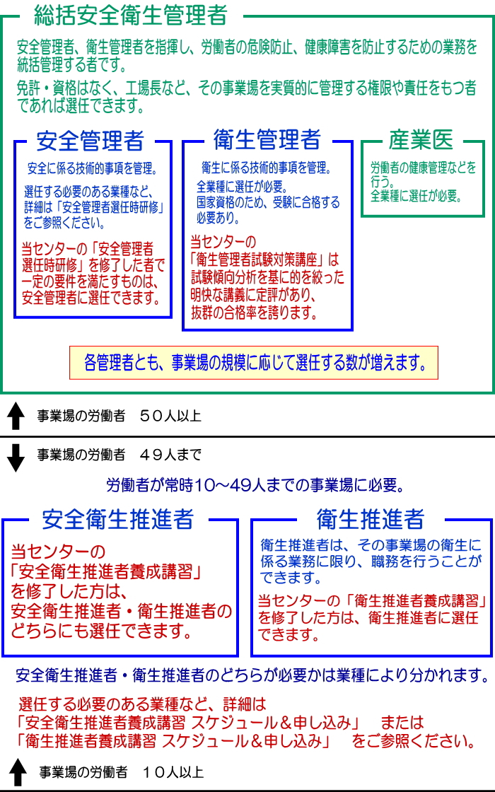 安全衛生管理体制 衛生推進者養成講習 公益社団法人 労務管理教育センター